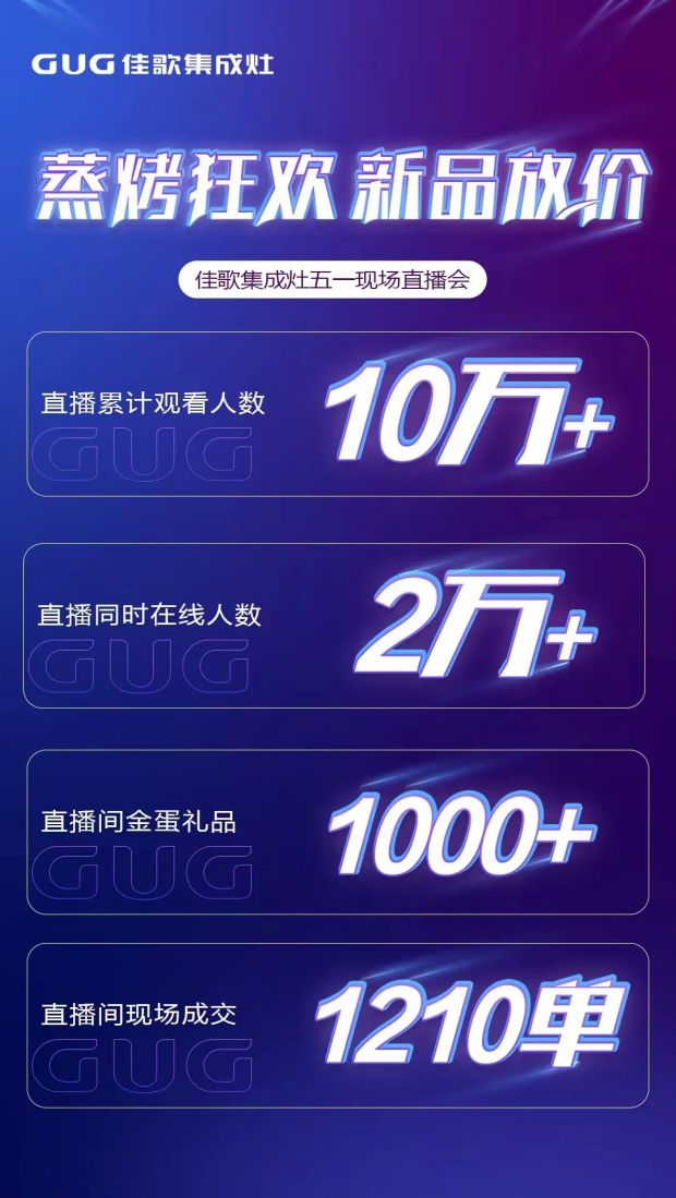 佳歌集成灶“蒸烤狂歡”五一大促直播活動圓滿成功，“千蛋”好禮大放送！